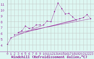 Courbe du refroidissement olien pour Toulouse-Francazal (31)