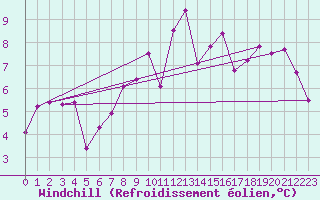 Courbe du refroidissement olien pour Lamballe (22)