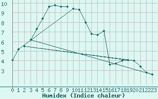 Courbe de l'humidex pour Ahaus