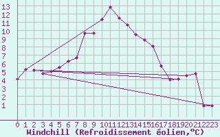 Courbe du refroidissement olien pour Schpfheim