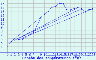 Courbe de tempratures pour Variscourt (02)