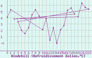 Courbe du refroidissement olien pour Porvoo Kilpilahti