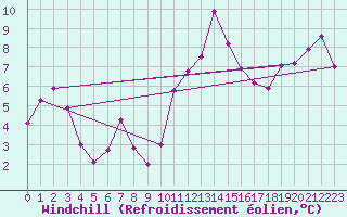 Courbe du refroidissement olien pour Saint-Etienne (42)