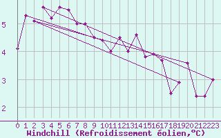Courbe du refroidissement olien pour Herserange (54)