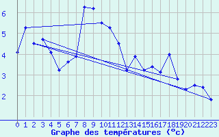 Courbe de tempratures pour Nordstraum I Kvaenangen