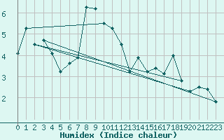 Courbe de l'humidex pour Nordstraum I Kvaenangen