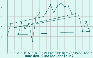Courbe de l'humidex pour Fair Isle