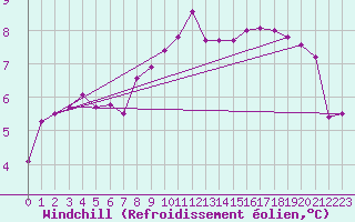 Courbe du refroidissement olien pour Luxeuil (70)