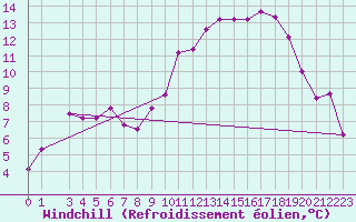 Courbe du refroidissement olien pour Tynset Ii