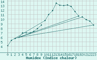 Courbe de l'humidex pour Kinloss