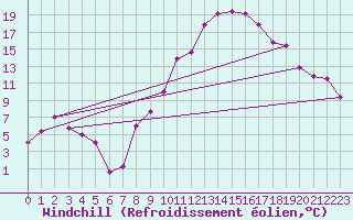 Courbe du refroidissement olien pour Laghouat