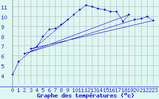 Courbe de tempratures pour Lannion (22)