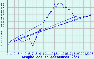 Courbe de tempratures pour Farnborough