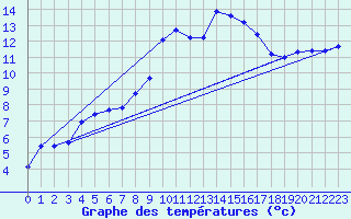 Courbe de tempratures pour Lagarrigue (81)