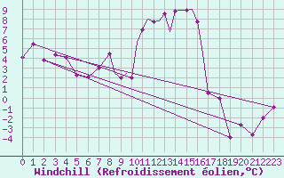 Courbe du refroidissement olien pour Casement Aerodrome
