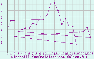 Courbe du refroidissement olien pour Interlaken