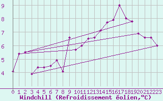 Courbe du refroidissement olien pour Palacios de la Sierra