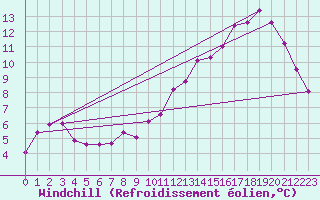 Courbe du refroidissement olien pour Amiens - Citadelle (80)