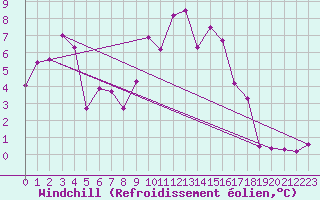 Courbe du refroidissement olien pour La Masse (73)