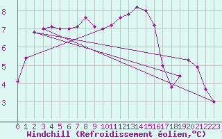 Courbe du refroidissement olien pour Weybourne