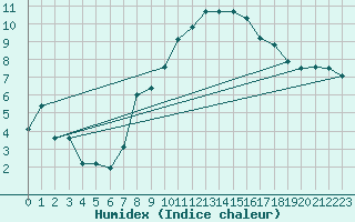 Courbe de l'humidex pour Coburg