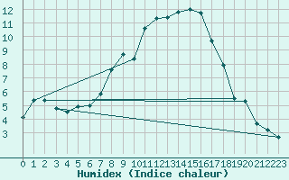 Courbe de l'humidex pour Sion (Sw)