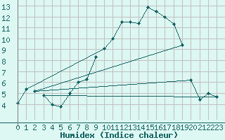 Courbe de l'humidex pour Neuhutten-Spessart