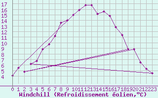 Courbe du refroidissement olien pour Dobele