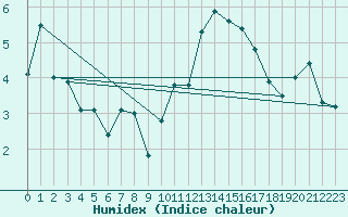 Courbe de l'humidex pour Dinard (35)