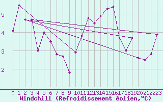 Courbe du refroidissement olien pour Mende - Chabrits (48)