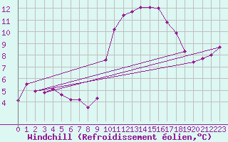Courbe du refroidissement olien pour Six-Fours (83)