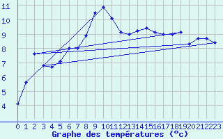 Courbe de tempratures pour Genve (Sw)