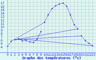 Courbe de tempratures pour Tortosa