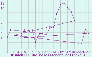 Courbe du refroidissement olien pour Troyes (10)