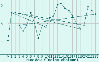 Courbe de l'humidex pour Dounoux (88)