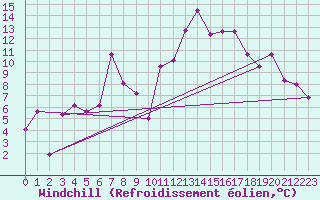 Courbe du refroidissement olien pour Innsbruck