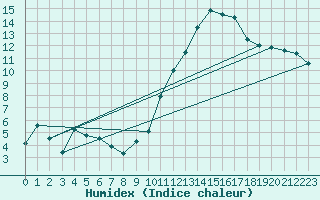 Courbe de l'humidex pour Leign-les-Bois (86)