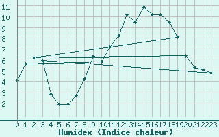 Courbe de l'humidex pour Dunkeswell Aerodrome