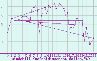 Courbe du refroidissement olien pour Blackpool Airport