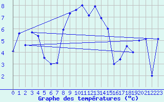 Courbe de tempratures pour Bordes de Seturia (And)