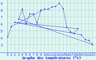 Courbe de tempratures pour Les Eplatures - La Chaux-de-Fonds (Sw)