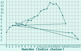 Courbe de l'humidex pour Christnach (Lu)