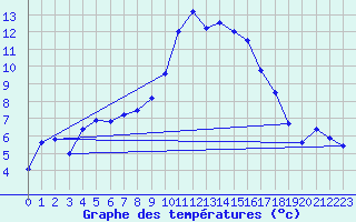 Courbe de tempratures pour Calvi (2B)