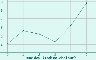 Courbe de l'humidex pour Horsens/Bygholm