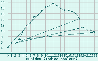 Courbe de l'humidex pour Turi