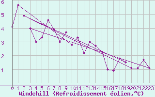 Courbe du refroidissement olien pour Metz-Nancy-Lorraine (57)