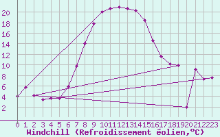 Courbe du refroidissement olien pour Zamosc