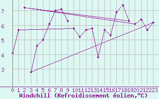 Courbe du refroidissement olien pour Bitlis