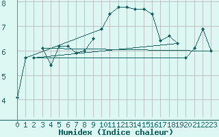 Courbe de l'humidex pour South Uist Range