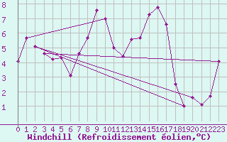 Courbe du refroidissement olien pour Aiguilles Rouges - Nivose (74)